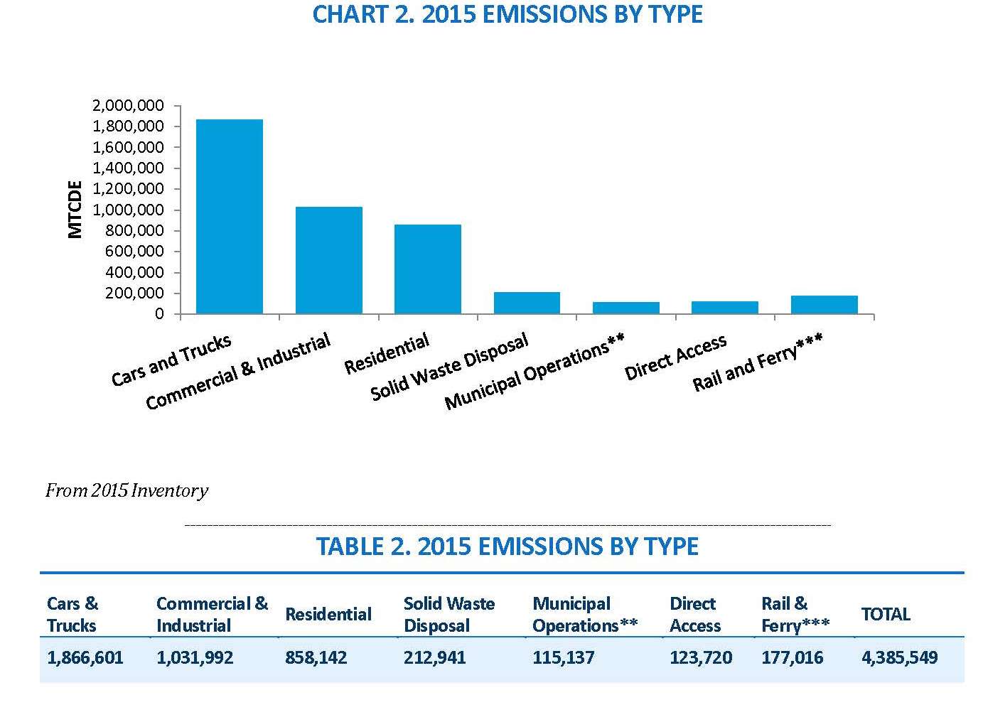 2015 Emissions Chart 2 by Type